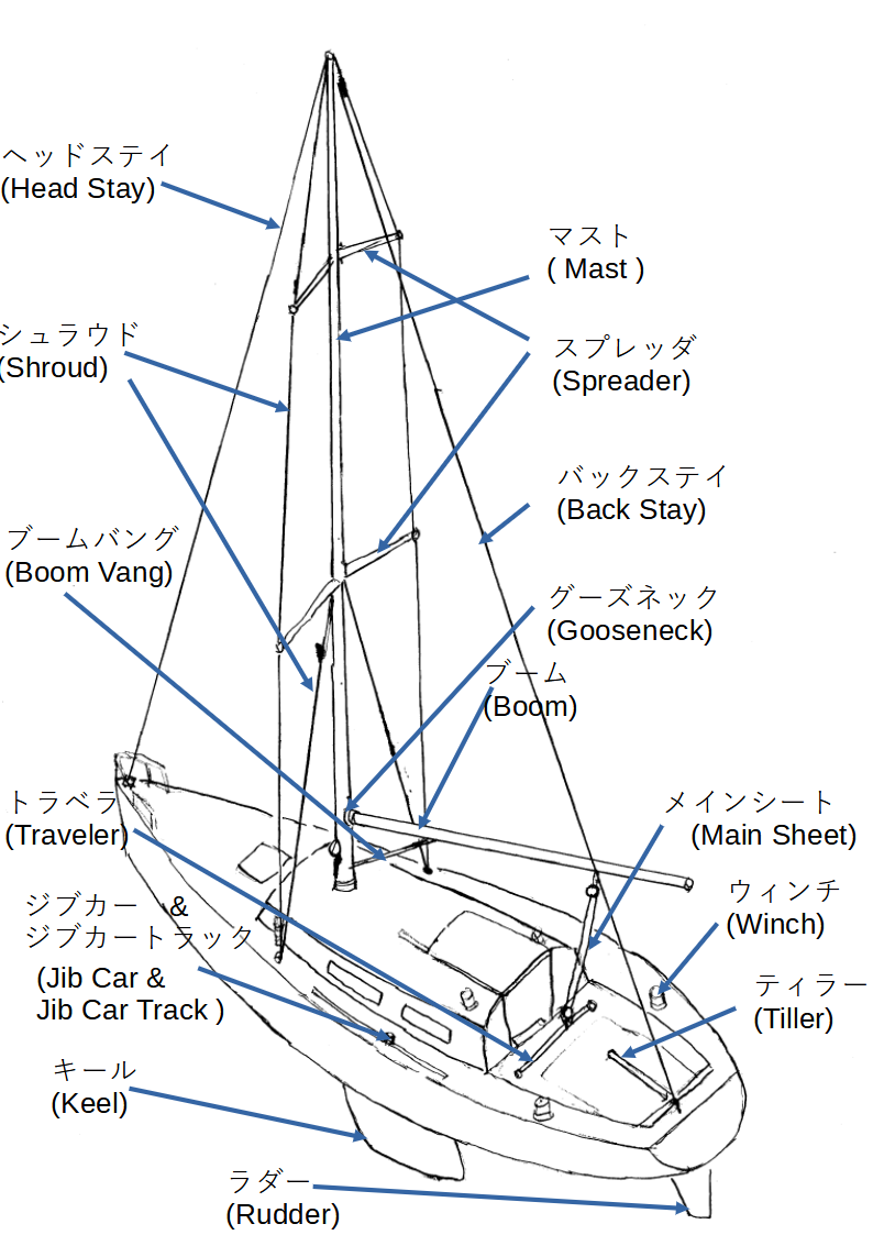 ヨットの種類On The Breeze