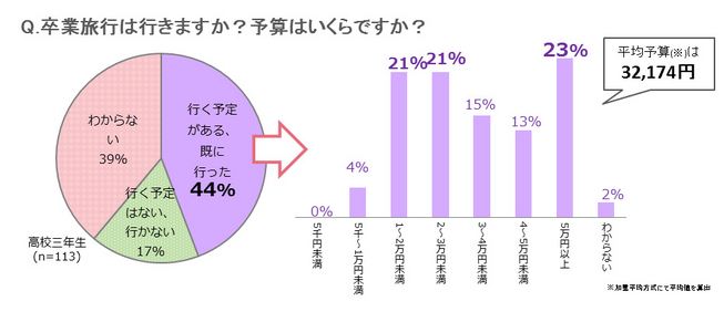 データ 学生の卒業旅行 海外 についての調査結果 - 観光経済新聞