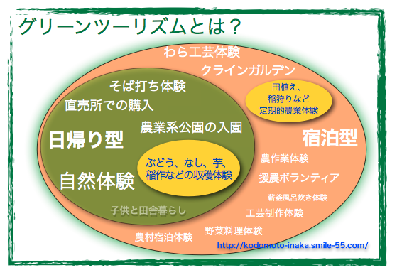 グリーン・ツーリズムガイドブックかごしま市のグリーン・ツーリズム