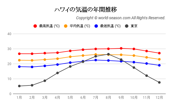 ハワイ旅行はいつがベストシーズン？旅行前にチェックしたい気温や天気、目的別の時期 –ハワイアンホースト公式 オンラインショップ