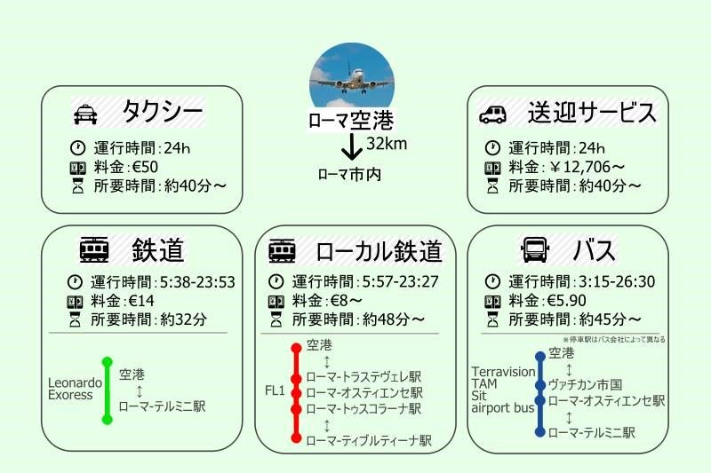 ローマ-フィウミチーノ空港から市内への行き方と移動に役立つ5つのヒント
