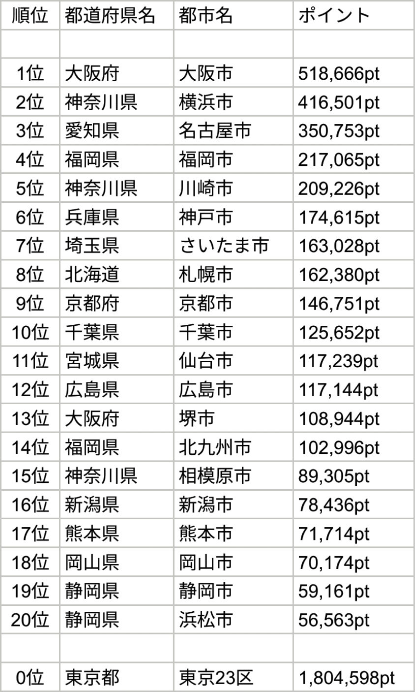 ２３区序列ランキング最下位は意外な”あの区”RonRon