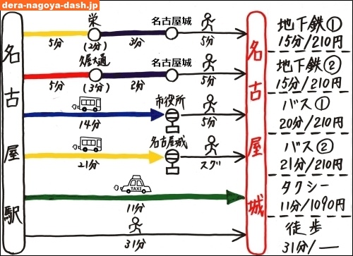 アクセス 名古屋駅から名古屋城へどうやって行く?最適な手段はこれ!!Banzokuの鳥&旅ブログ