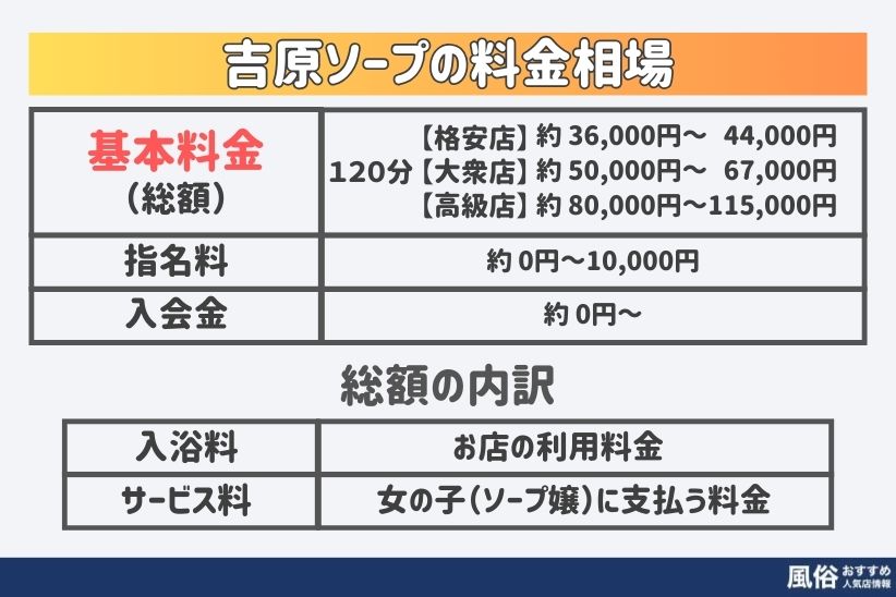 ソープランドの料金総額は最低1万円！？入浴料とサービス料の違い・高級店の相場｜駅ちか！風俗雑記帳