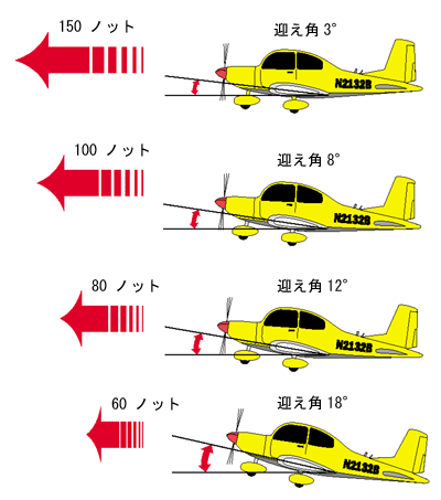 飛行機と車の時速100kmは速度が違う対気速度・対地速度についての説明トリム