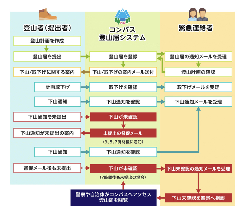 登山届出すのが面倒くさいネットやスマホで簡単に提出できるコンパスを使う
