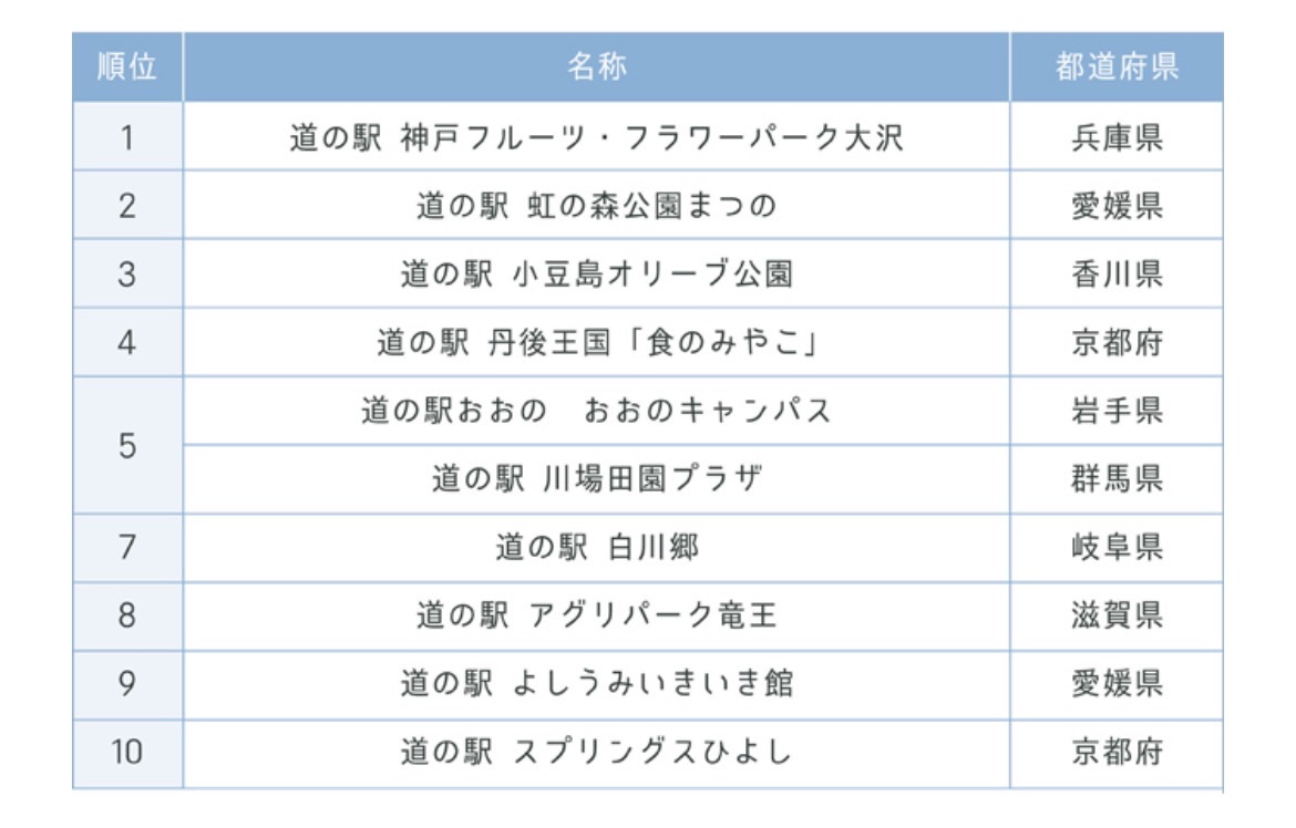 京都の道の駅 クチコミ人気ランキングTOP20 フォートラベル