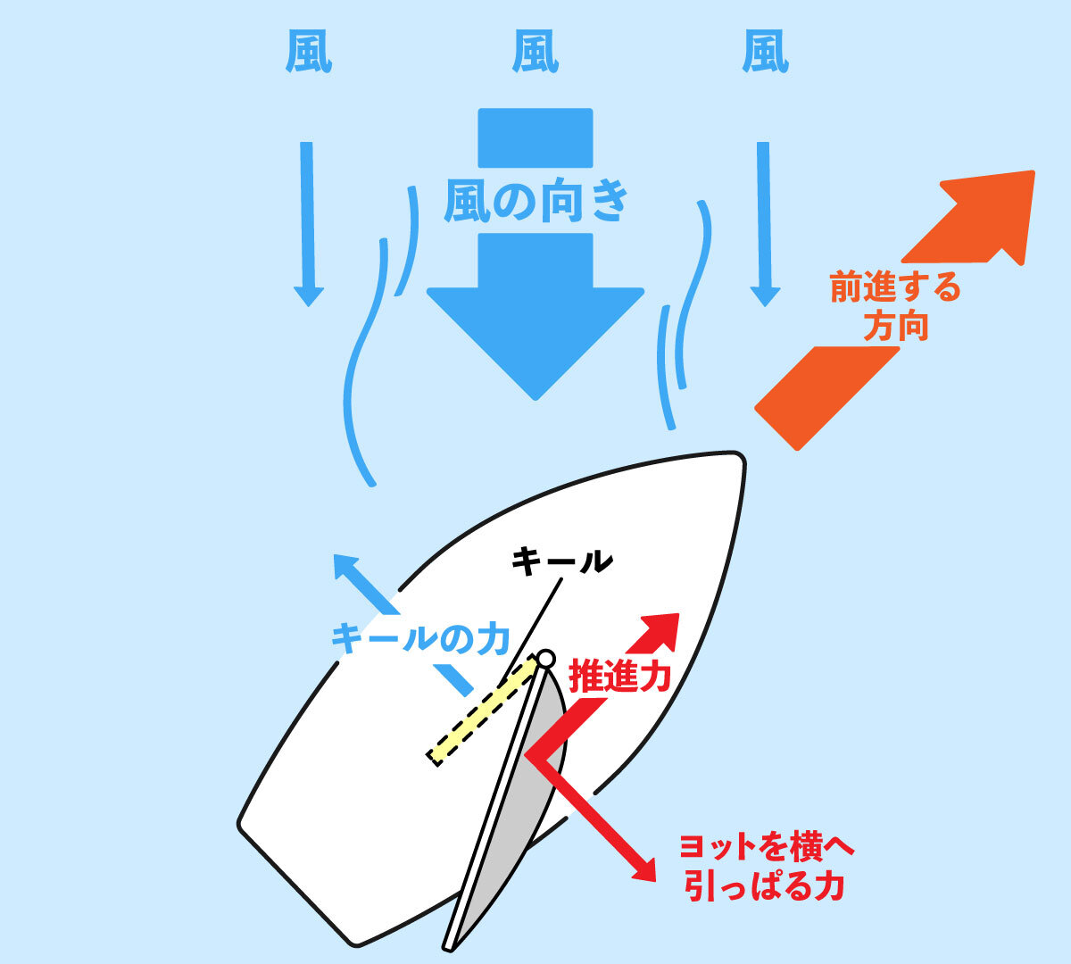 ヨットの帆はなぜ三角形なの？ ～身近にある物のかたちの謎を解き明かそう！～ - 講談社の動く図鑑MOVE講談社