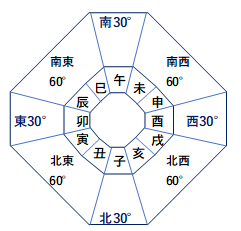 方位の見方と方位地図運勢開運バイオリズムグラフ＆新開運カレンダ
