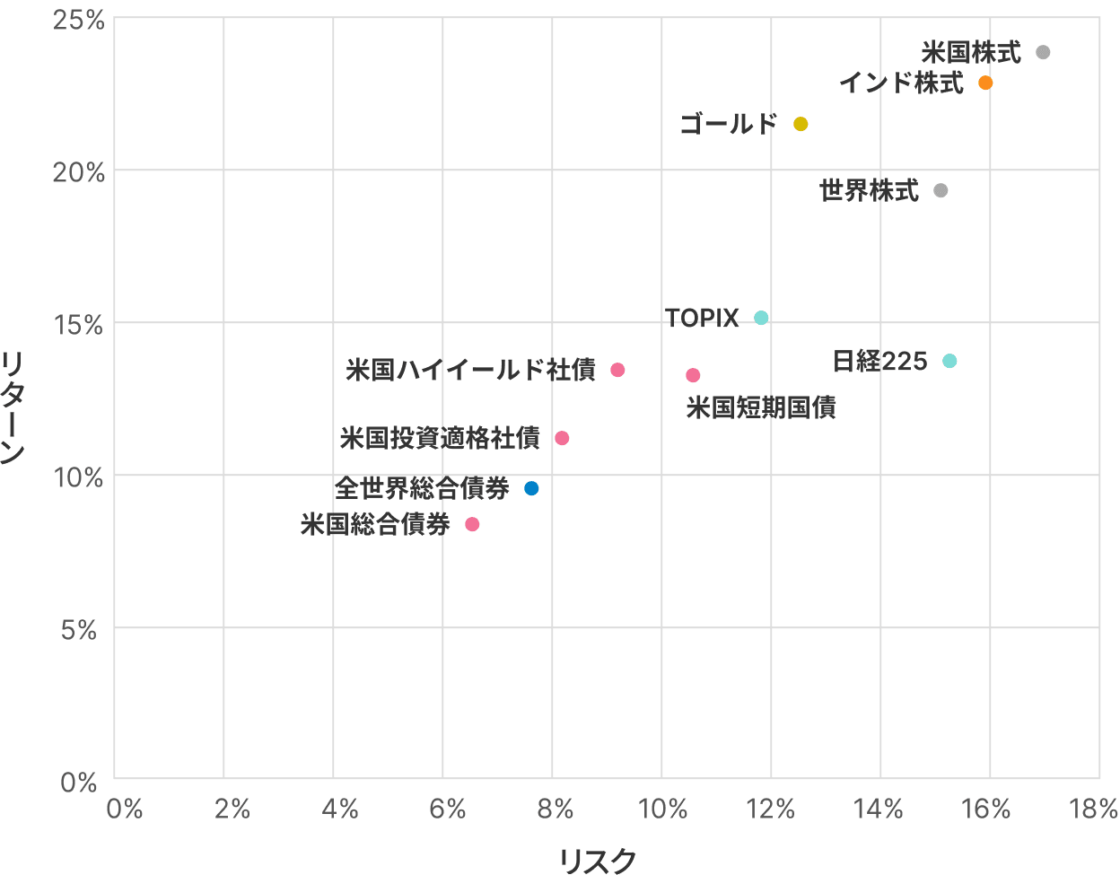 2022年10月page 1梅屋敷商店街のランダム・ウォーカー インデックス投資実践記