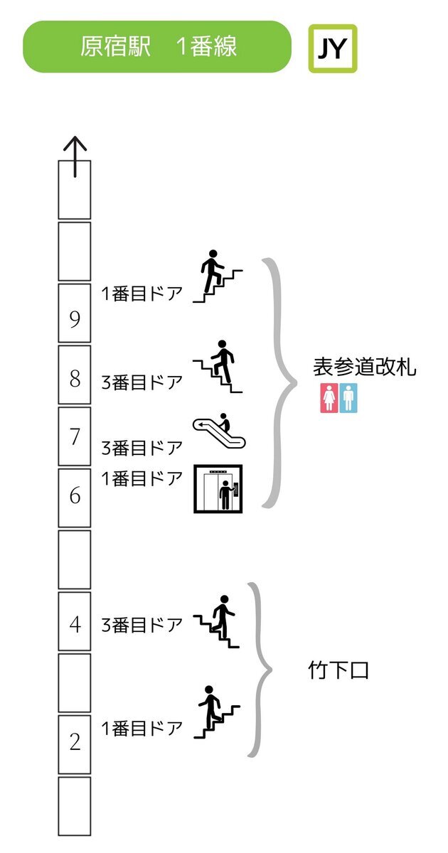 明治神宮前・原宿駅 副都心線から山手線への乗り換えルート
