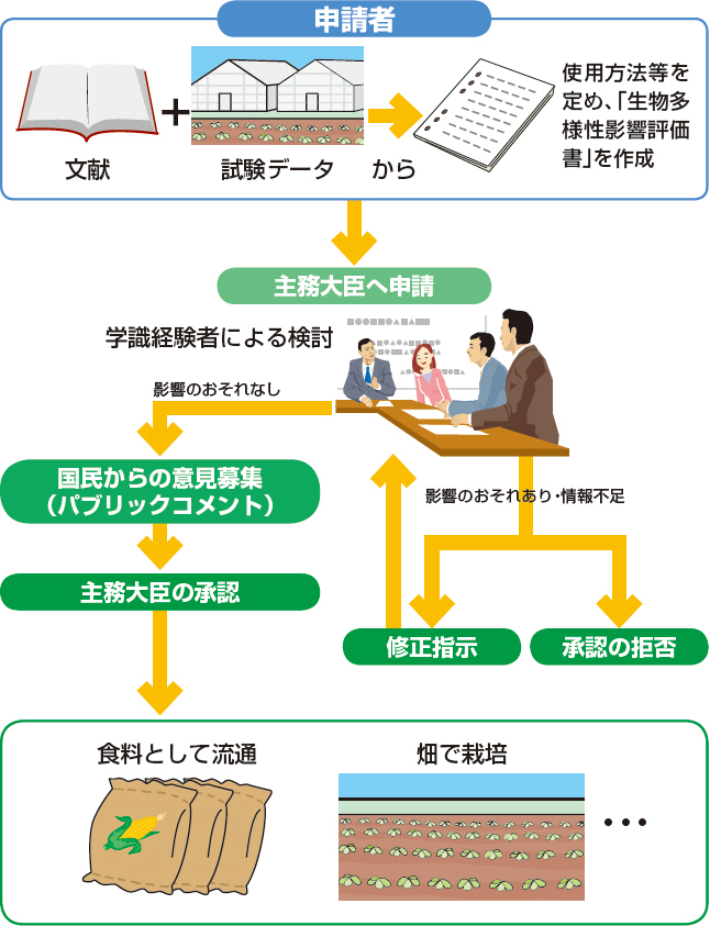100日ミッションの実現に立ちはだかるカルタヘナ法：日経バイオテクONLINE