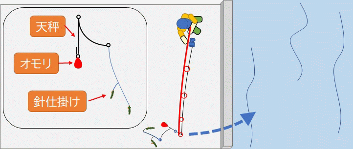 ちょい投げでキス釣り・五目釣り～投げ釣りの竿、リール、仕掛けやエサ、釣り 方、誘い方、根がかりの外し方、飲まれた針の外し方、便利グッズなど、まとめてご紹介します～ちょい投げでキス釣り・五目釣り～投げ釣りの竿、リール、仕掛け やエサ、釣り方、誘い方、根
