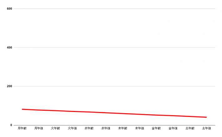 あつ森 カブの儲かる買い方と売り時カブ価変動パターン あつまれどうぶつの森- ゲームウィズ