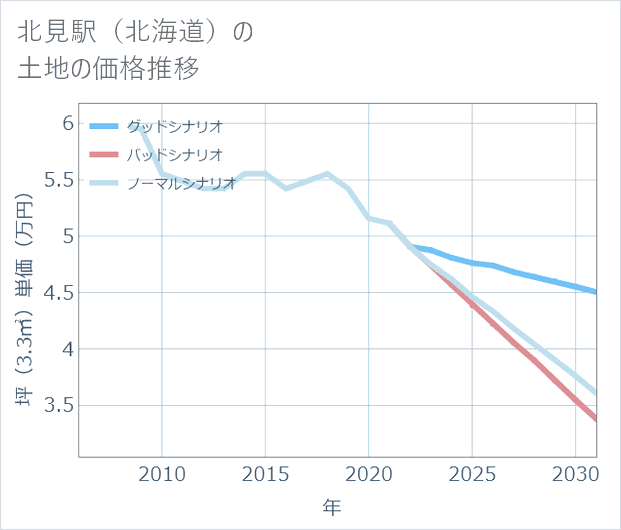 上ところ 西北見駅670万円の中古住宅・中古物件・中古一戸建ての詳細情報 北海道北見 市、物件番号:85354978817837d38c0db9dc76ee5904 ニフティ不動産 公式