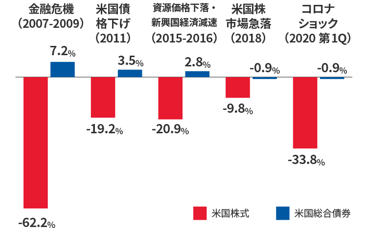運用報告書 全体版ＳＢＩ・ｉシェアーズ・ 米国バランス ２資産均等型愛称：まるっ