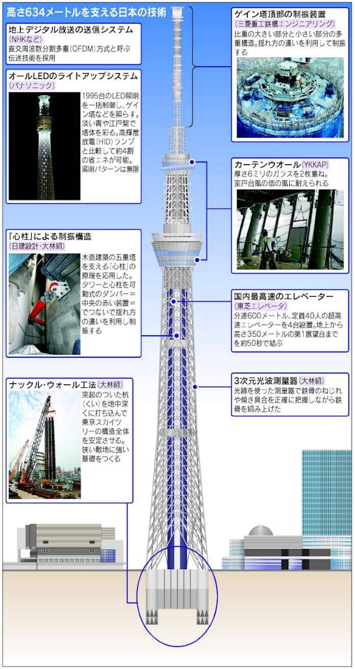 東京スカイツリーの建設について 海外の高層建築も紹介