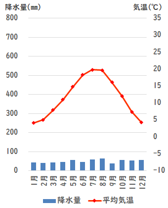 雨温図を攻略しよう！中学受験プロ講師ブログ