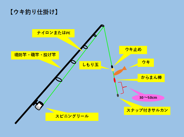 投げ釣りの仕掛け作り 1