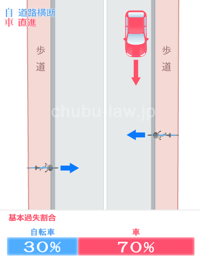 信号機のある交差点を横断中の自転車とその後方の道路から右折した車の事故の過失割合 - 交通事故お役立ち手帳