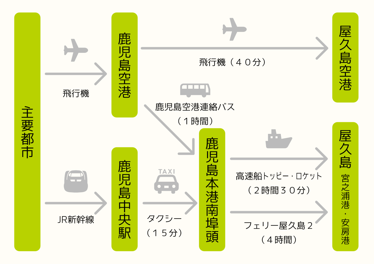 2022年秋・鹿児島県 屋久島旅行 その1・屋久島への渡島方法- amukat.net