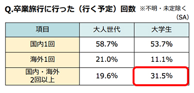 卒業旅行の平均予算はどれくらい？ - 国内旅行をする高校生や大学生にも