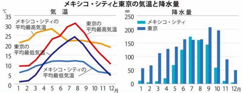 メキシコシティの気候についてぺけスペインワーホリ・ファームステイ・旅🌱