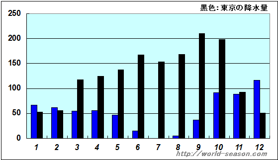 11月 2025 の コルドバ の天気：気温と気候