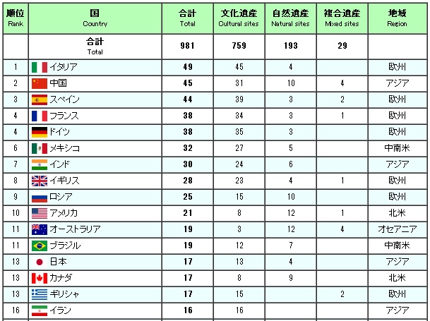 2位は中国、1位は？意外と知らない、いろいろな「世界一」ランキング - ページ 22 - TRiP EDiTOR