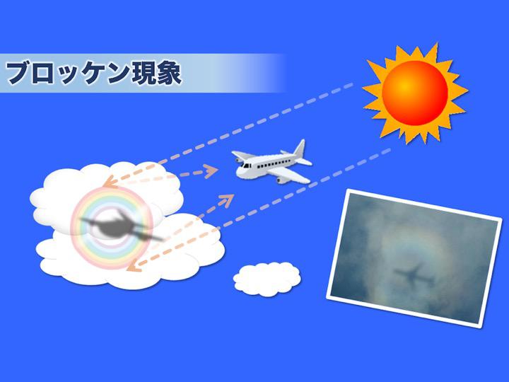 飛行機から見つけた”光の輪” – NEWS TOPICS