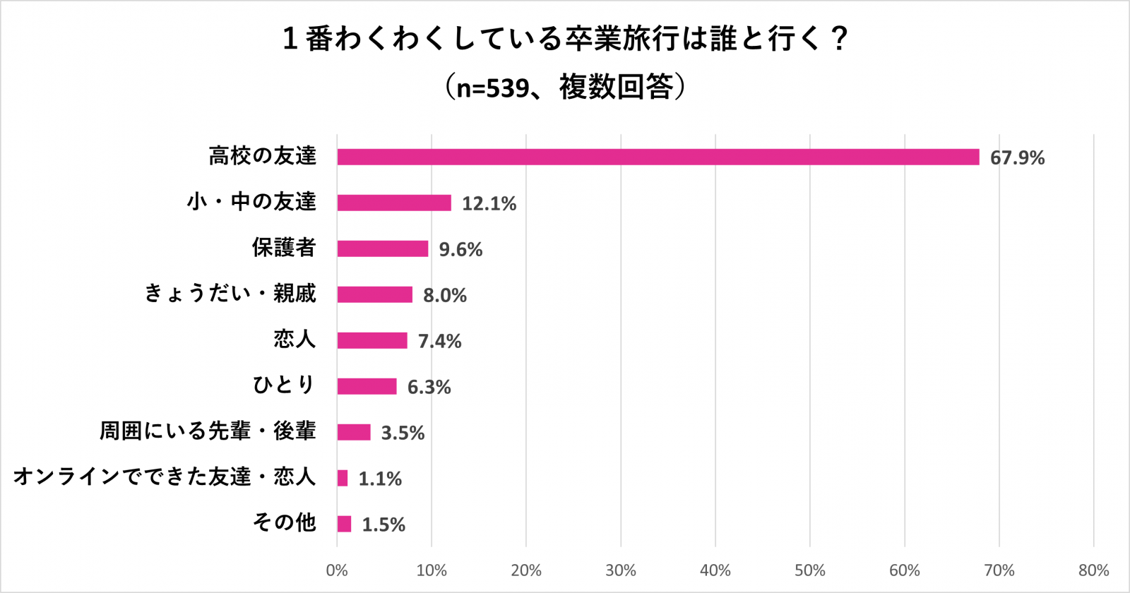 一生の思い出に！「卒業旅行」人気ランキング。おすすめスポット紹介も！ 高校生なうスタディサプリ進路 高校生に関するニュースを配信