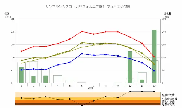 アメリカ留学するならどの都市？人気10都市の気候を解説ワールドアベニュ