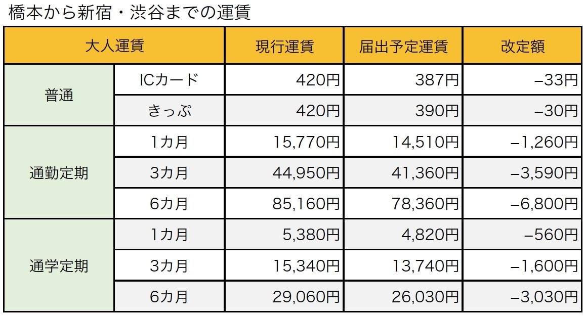 渋谷駅山手線から井の頭線の乗り換えは何分何秒？行き方は