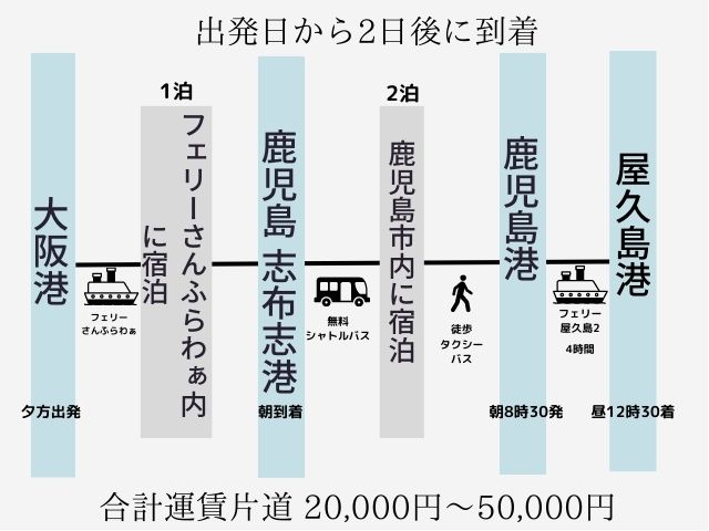 2025年最新 鹿児島から屋久島の３つの行き方比較 料金・所要時間・メリット・デメリット